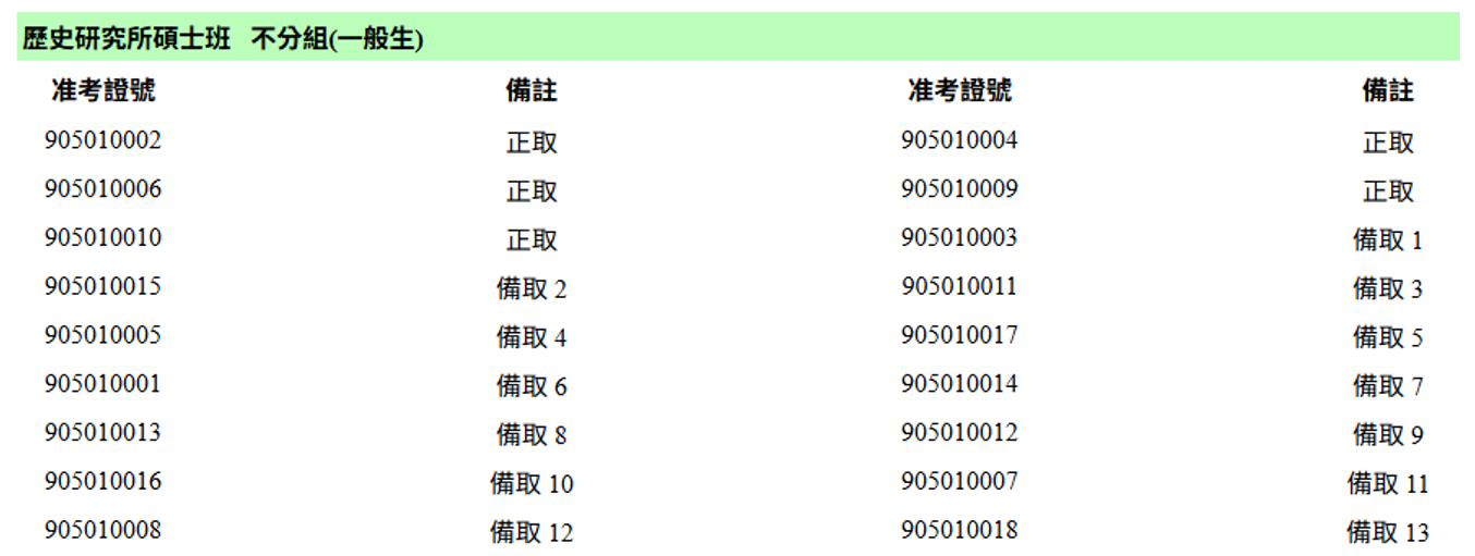 115學年度歷史研究所碩士班甄試入學錄取名單